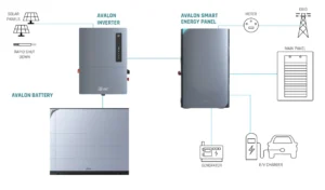 The Avalon High Voltage Energy Storage System is made up of a stackable, slim designed High Voltage Battery that pairs with a High Voltage Inverter providing solar storage and backup power. Add the Avalon Smart Energy Panel to allow for full control over your backup power all from a smartphone.